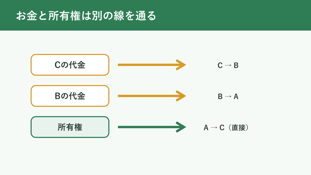 三為契約の代金と所有権の流れ