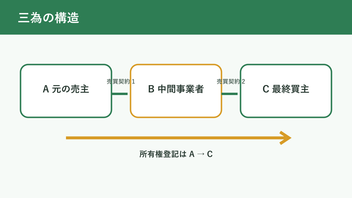 三為契約のA B C三者構造