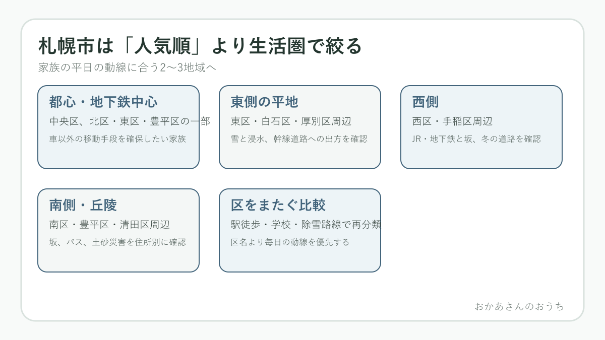 札幌市を家族の生活圏から絞る図解