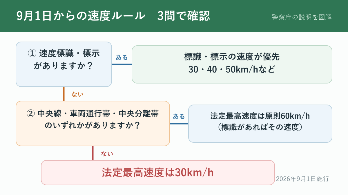 9月1日からの生活道路の法定最高速度を、標識と中央線の有無で判断する3問の図
