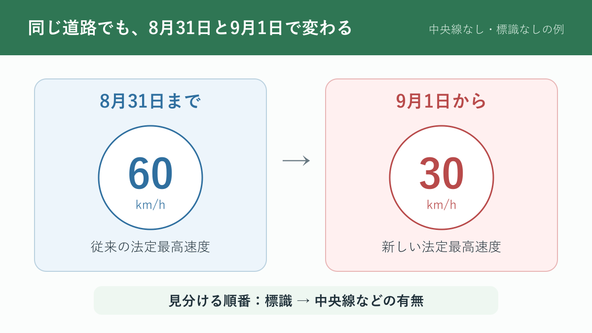 中央線も速度標識もない道路の法定最高速度が8月31日までの60km/hから9月1日以降30km/hに変わる図