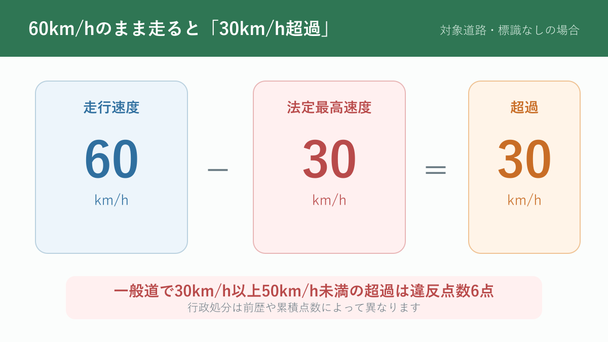 対象の生活道路を60km/hで走ると30km/h超過となり違反点数6点になる計算図