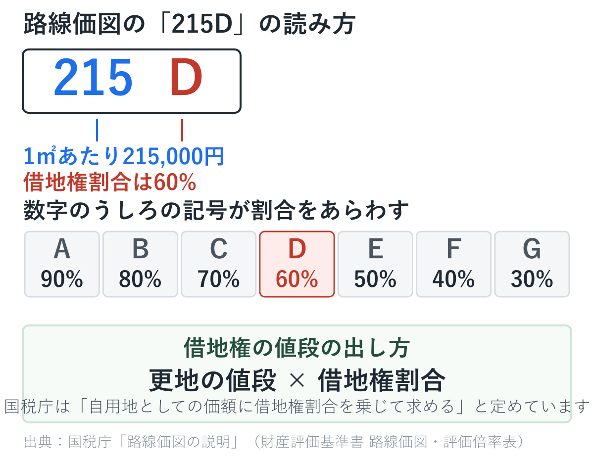 路線価図の215Dの読み方。215は1㎡215,000円、Dは借地権割合60%。A90%からG30%までの対応表と、更地の値段かける借地権割合という計算式