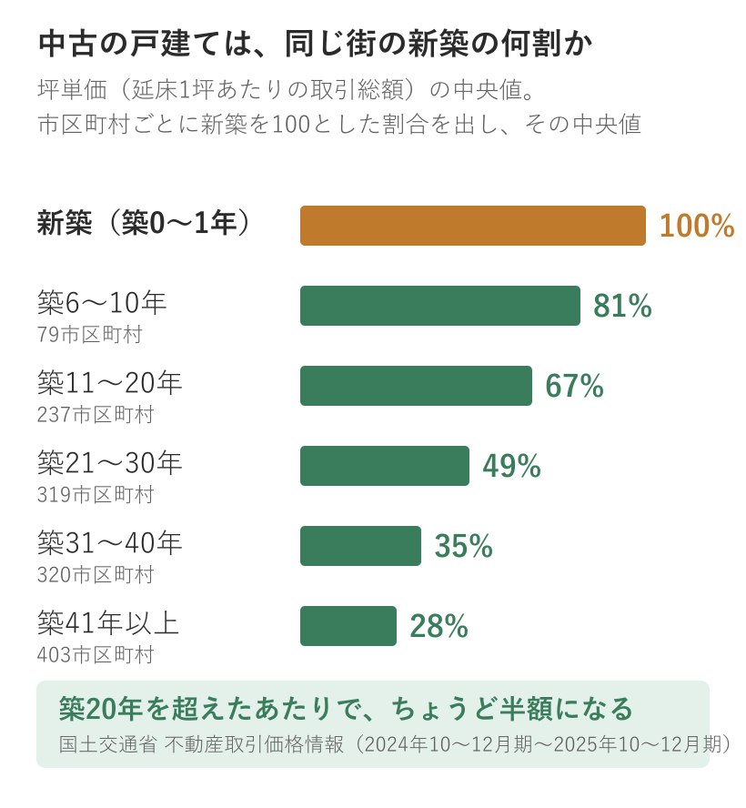 中古戸建ての坪単価は新築の何割か。築6〜10年で81%、築11〜20年で67%、築21〜30年で49%、築31〜40年で35%、築41年以上で28%