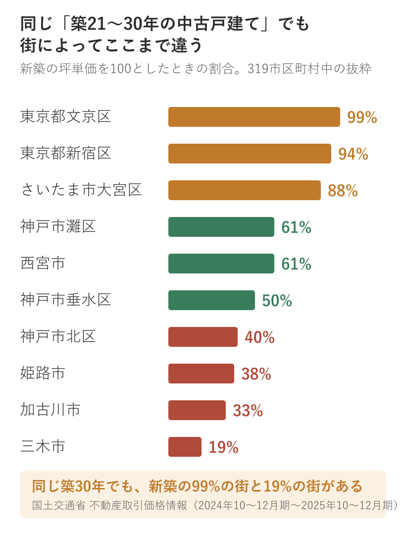 同じ築21〜30年の中古戸建てでも、東京都文京区は新築の99%、三木市は19%と街によって大きく違う