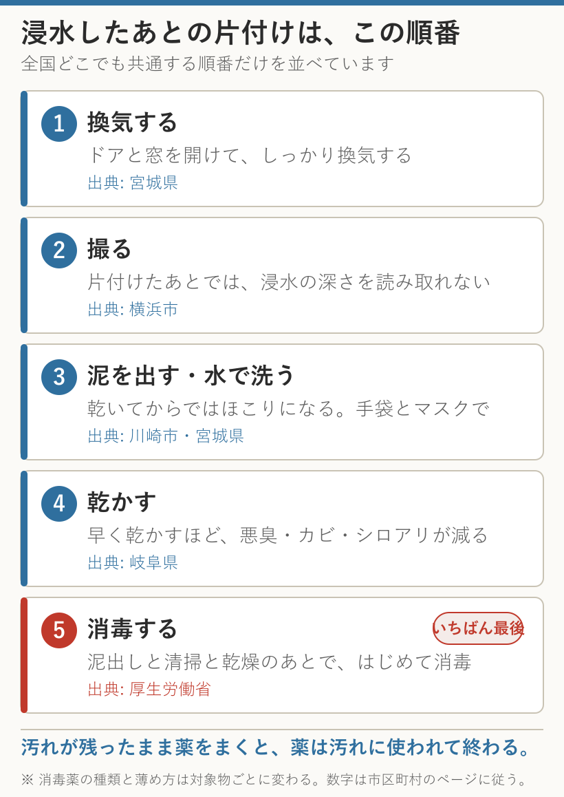 浸水したあとの片付けの順番。1換気する・2撮る・3泥を出す・4乾かす・5消毒するの順で、消毒はいちばん最後