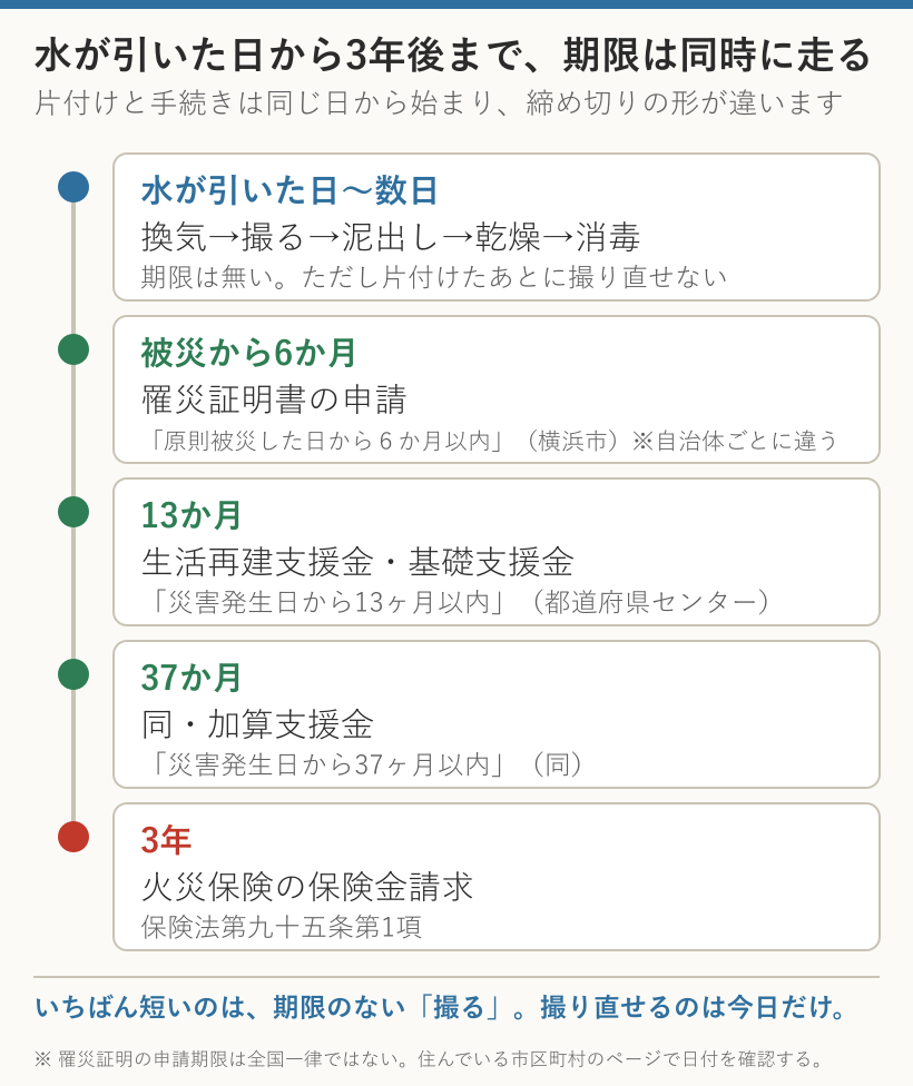 水が引いた日から3年後までの期限。罹災証明6か月・基礎支援金13か月・加算支援金37か月・保険金請求3年