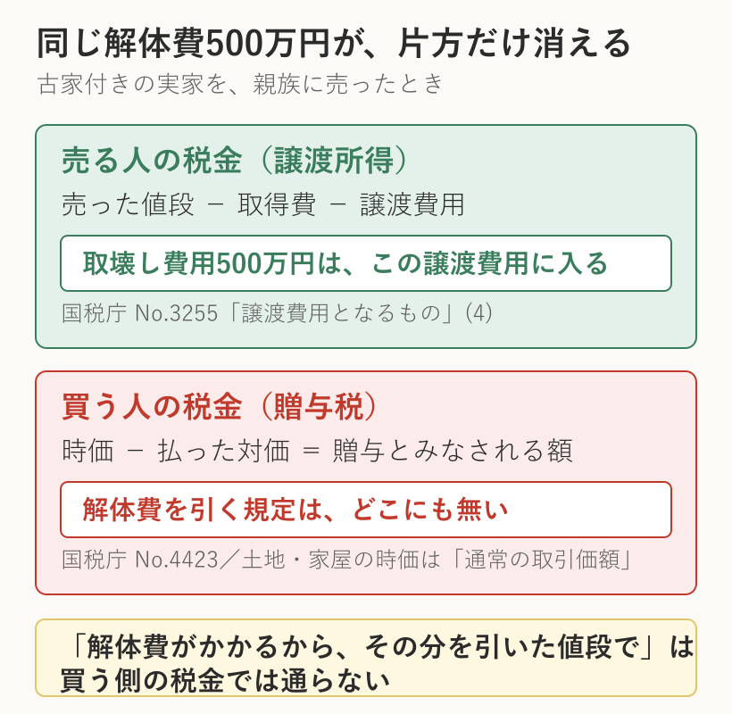 同じ解体費500万円が、売る人の譲渡所得では譲渡費用として引けるのに、買う人の贈与税では引く規定が無いことを示した図