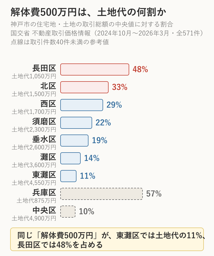 神戸市9区で、解体費500万円が土地取引の総額中央値に占める割合を示した横棒グラフ。長田区48%から東灘区11%まで開く
