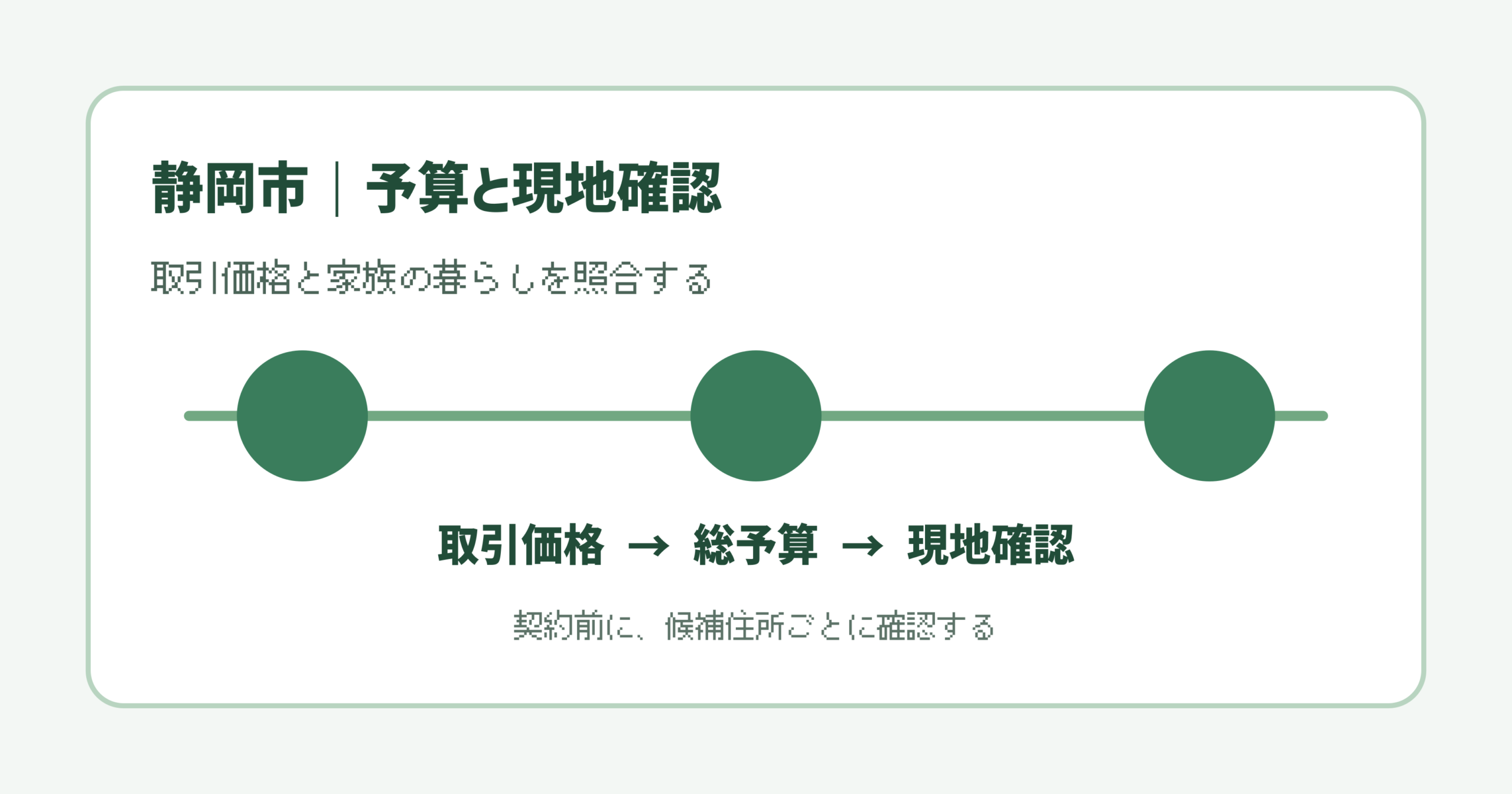 静岡市で取引価格と総予算を確認して現地を見に行く流れ