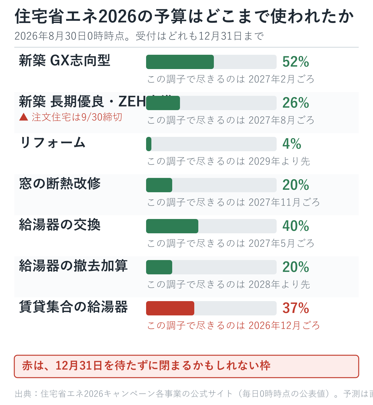 住宅省エネ2026キャンペーンの7つの枠の予算消化率。新築GX志向型52%、新築長期優良ZEH水準26%、リフォーム4%、窓の断熱改修20%、給湯器の交換40%、給湯器の撤去加算20%、賃貸集合の給湯器37%