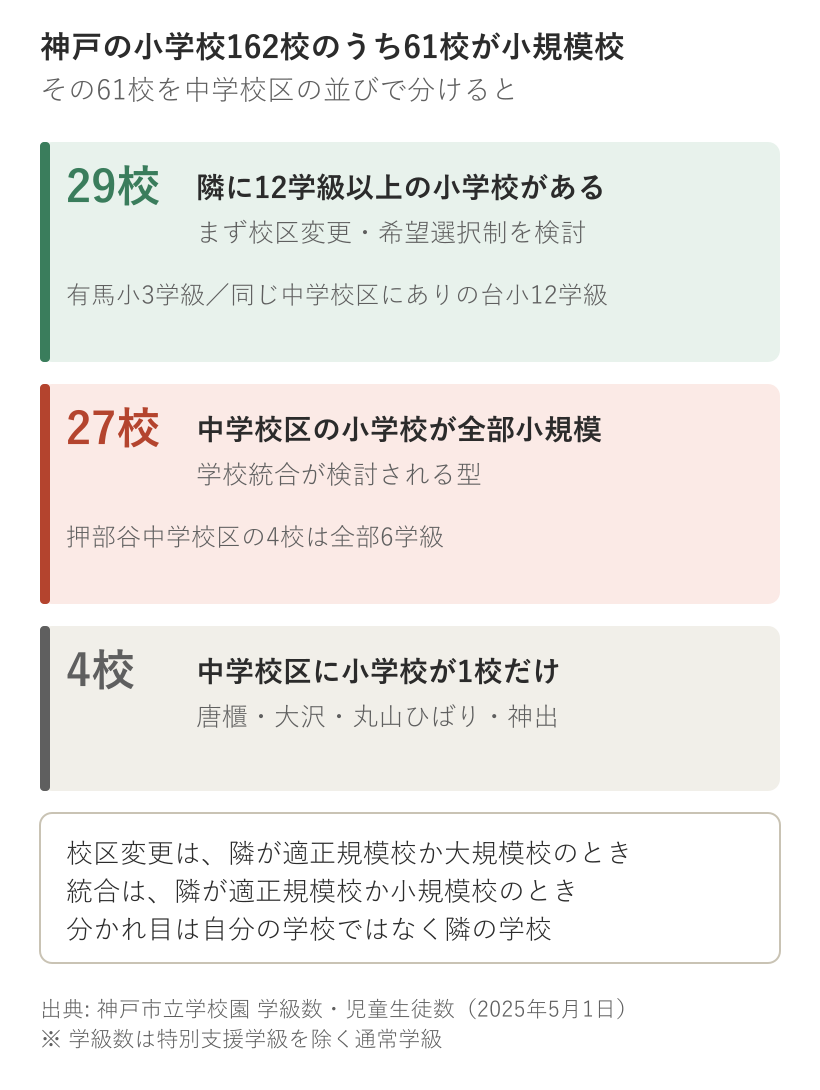 神戸市の小規模校61校を、同じ中学校区に並ぶ小学校の規模で仕分けた結果