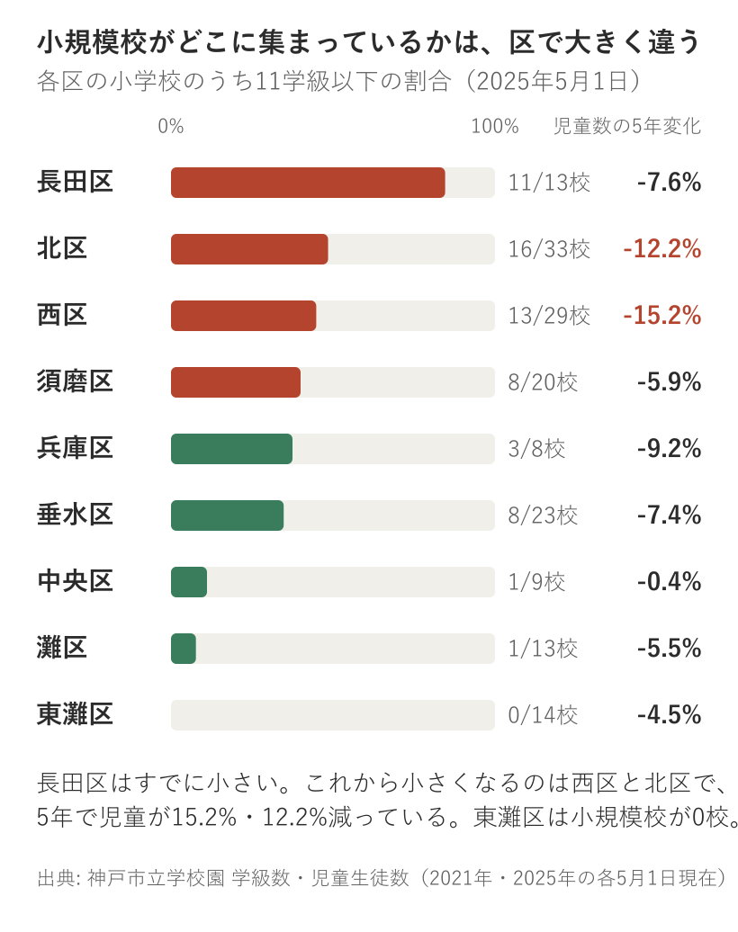 神戸市9区の小学校のうち11学級以下の割合と、児童数の5年変化