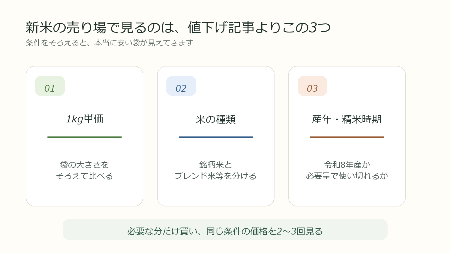 新米を買うときに確認する1kg単価、銘柄米とブレンド米、産年と精米日の3点チェック図解