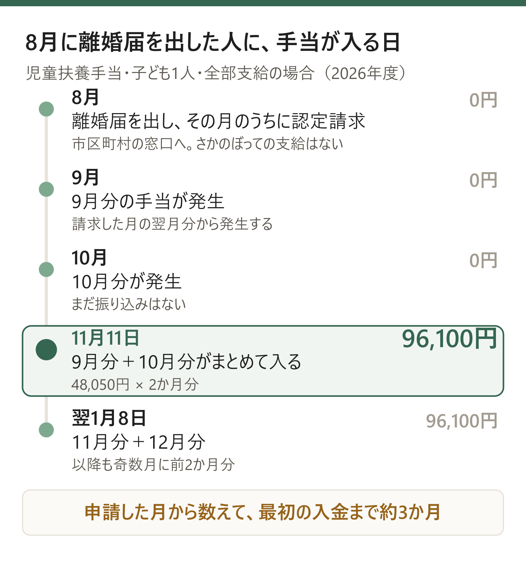 8月に離婚届を出して同じ月に児童扶養手当を請求した場合の入金タイムライン。8月・9月・10月は0円で、11月11日に9月分と10月分をまとめた96,100円が初めて入金されることを示した図