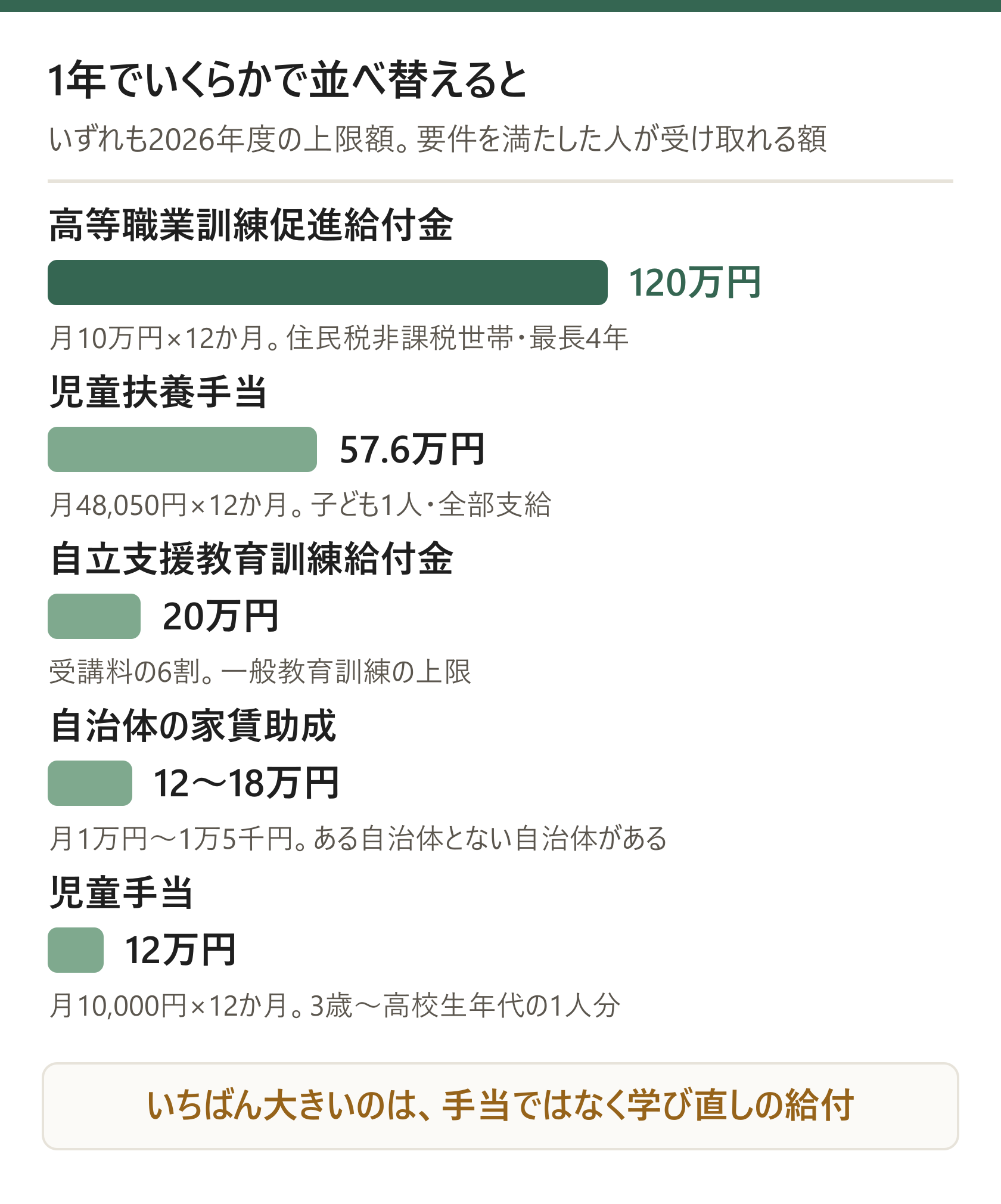 ひとり親が受け取れるお金を年額で並べ替えた横棒グラフ。高等職業訓練促進給付金120万円、児童扶養手当57.6万円、自立支援教育訓練給付金20万円、自治体の家賃助成12〜18万円、児童手当12万円の順