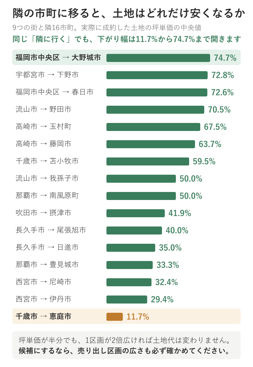 9つの街と隣16市町の土地坪単価の下がり幅