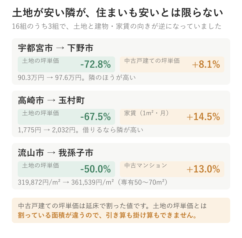 土地は安いのに建物や家賃では逆転する3組の比較