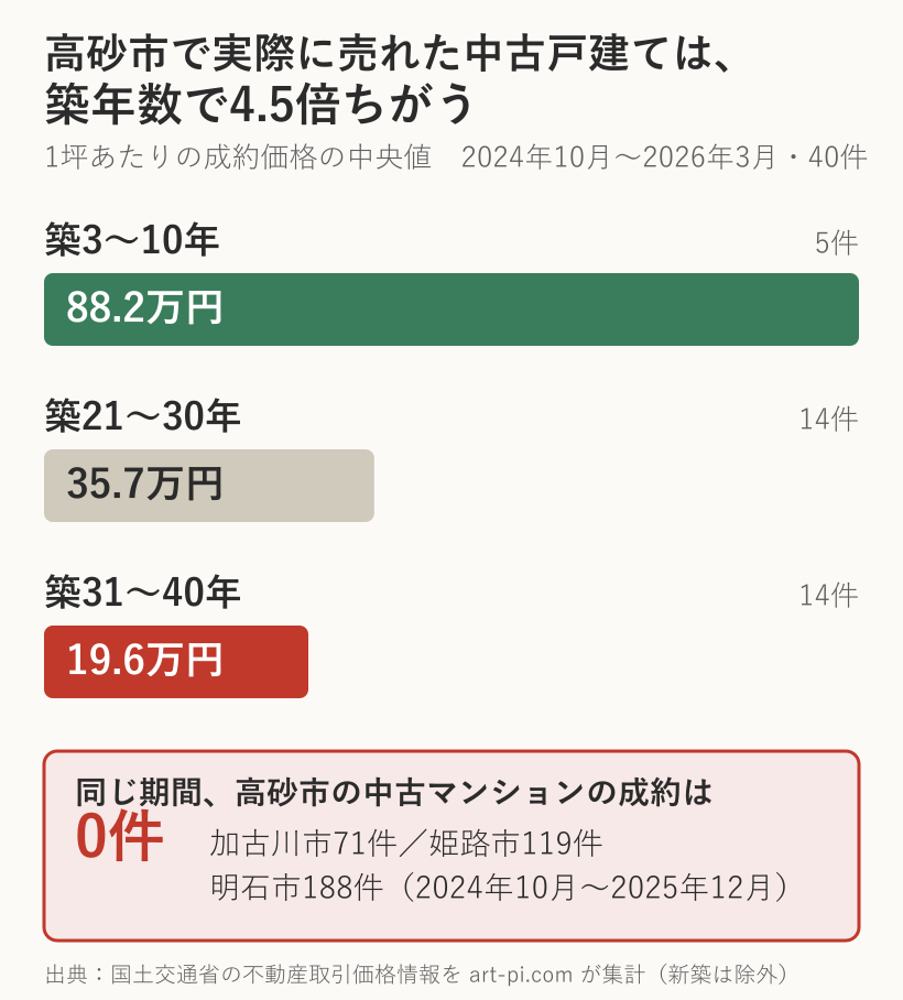 高砂市の中古戸建ての成約坪単価の中央値は築3〜10年88.2万円、築21〜30年35.7万円、築31〜40年19.6万円。同期間の中古マンション成約は高砂市0件、加古川市71件、姫路市119件、明石市188件