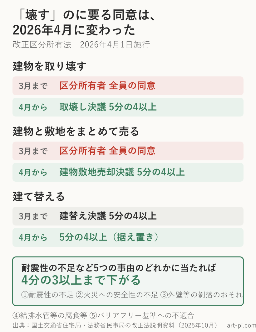 2026年4月1日施行の改正区分所有法で、建物の取壊しと建物敷地の一括売却は全員同意から5分の4以上の決議へ、耐震性不足など5つの事由があれば4分の3以上に緩和された