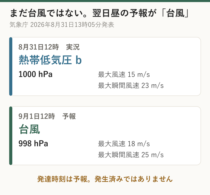 熱帯低気圧bの実況と台風への発達予報を比較した図。8月31日12時は1000ヘクトパスカル・最大風速15メートルの熱帯低気圧、9月1日12時は998ヘクトパスカル・最大風速18メートルの台風予報