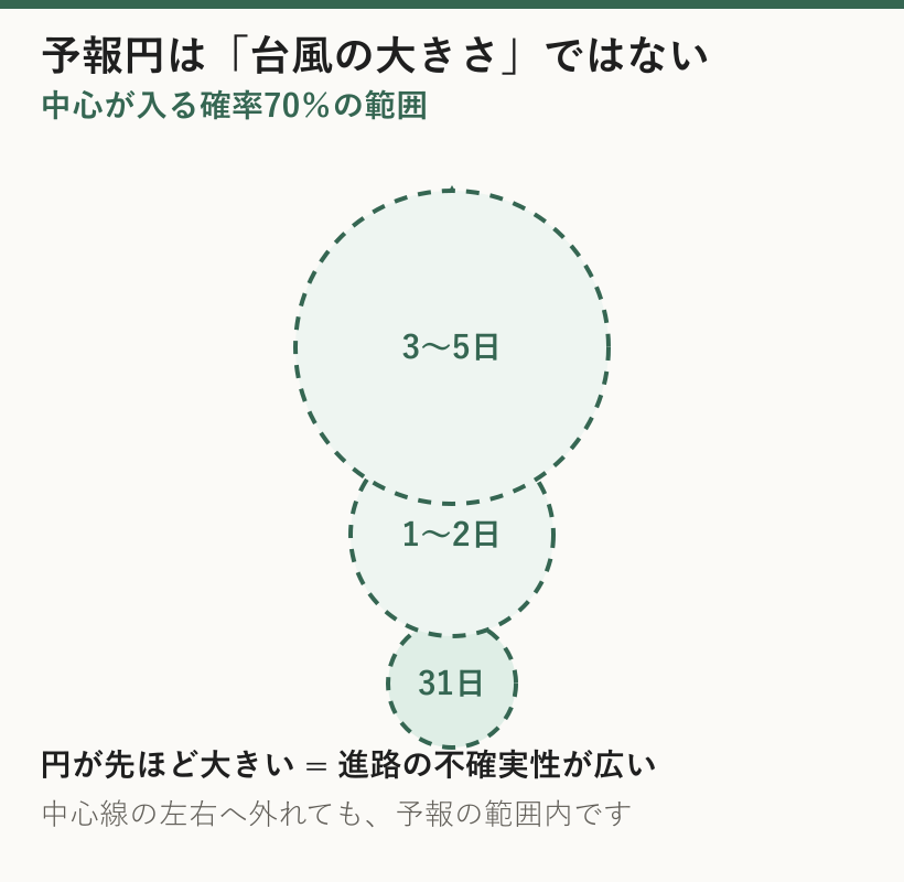 台風の予報円の読み方を示した縦長図。先の時刻ほど円が大きくなり、中心が入る確率70パーセントの範囲であることを示す