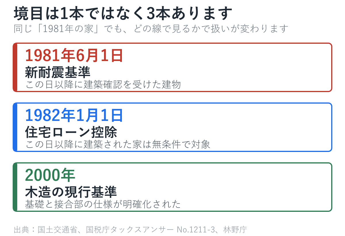 1981年6月1日は新耐震基準で建築確認の日、1982年1月1日は住宅ローン控除で建築された日、2000年は木造の現行基準という3本の境目を並べた図