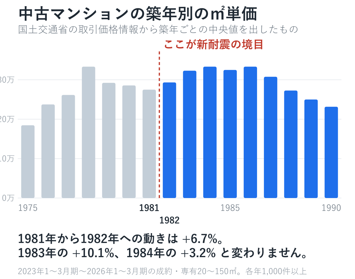 中古マンションの築年別の1平方メートル単価の棒グラフ。1981年から1982年への動きは6.7%で、前後の年の変動と変わらない