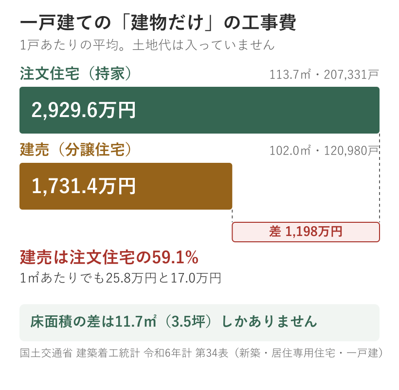 一戸建ての建物だけの工事費。注文住宅2,929.6万円に対し建売1,731.4万円