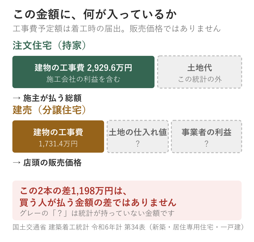 工事費予定額に何が入っていて、販売価格まで何が足されるか