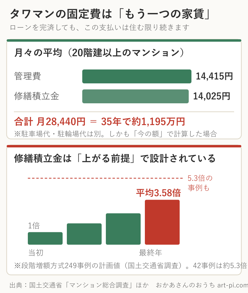 タワーマンションの固定費の図解。20階建以上の平均は管理費14,415円と修繕積立金14,025円で合計月28,440円、35年で約1,195万円。修繕積立金は段階増額方式249事例の計画値で当初の平均3.58倍まで上がり、5.3倍の事例もある