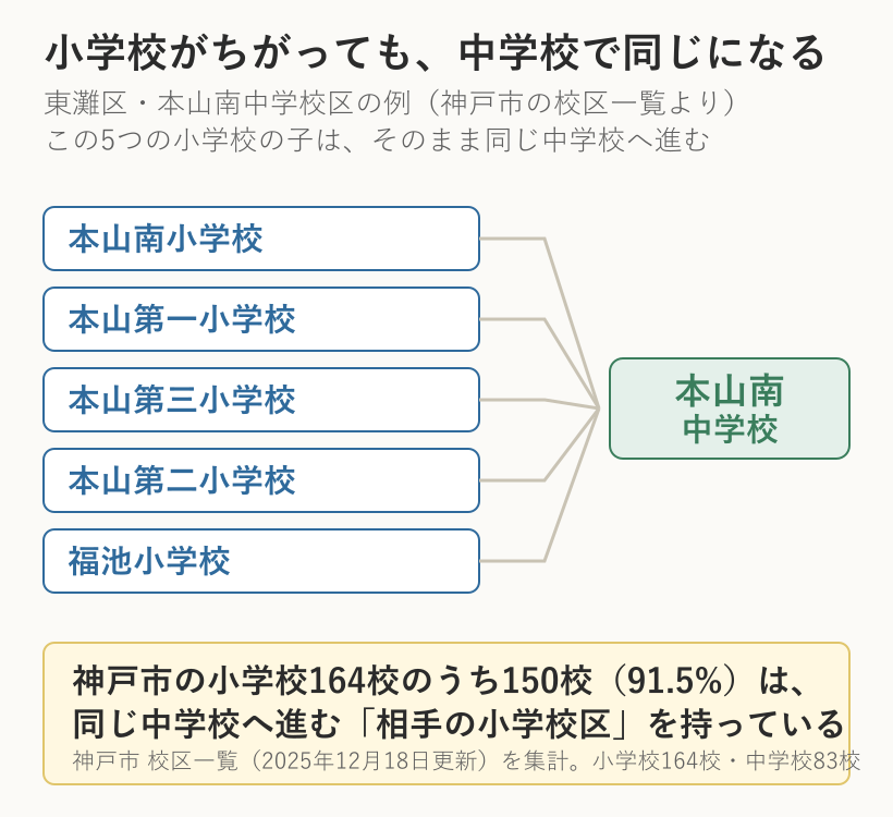本山南中学校区に5つの小学校区が合流する図。神戸市の小学校164校のうち150校(91.5%)が同じ中学校へ進む相手の小学校区を持つ