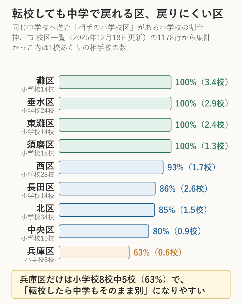 神戸市9区別、同じ中学校へ進む相手の小学校区がある小学校の割合。灘区・垂水区・東灘区・須磨区は100%、兵庫区は63%