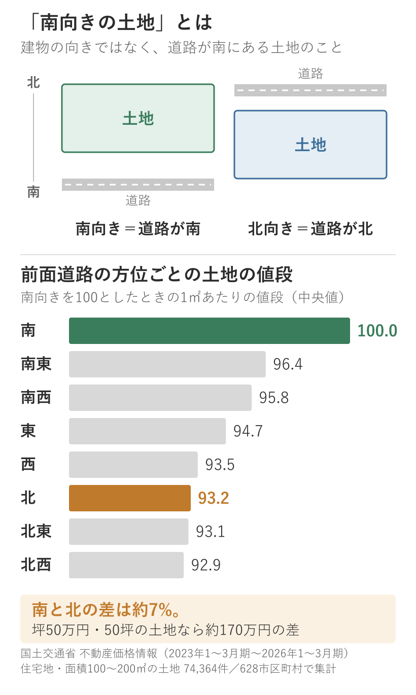 前面道路の方位ごとの土地の値段。南を100とすると北は93.2
