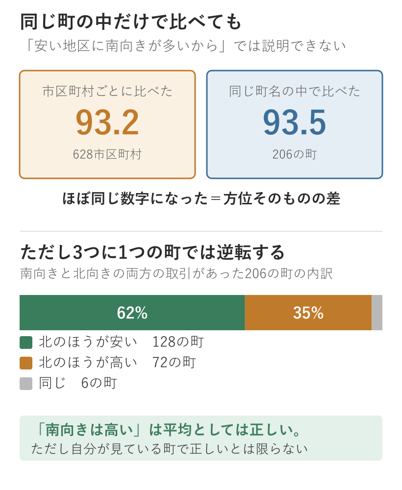 同じ町の中で比べた南向きと北向き。206の町のうち72では北のほうが高い
