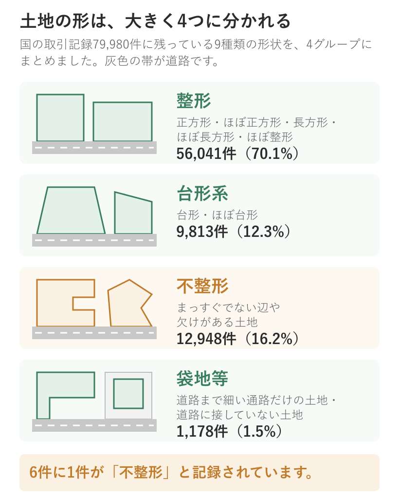 国の取引記録にある土地の形の4グループ。整形・台形系・不整形・袋地等を道路との関係つきで図示
