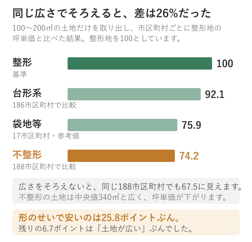 面積100〜200㎡にそろえた坪単価の比較。整形を100として台形系92.1、袋地等75.9、不整形74.2