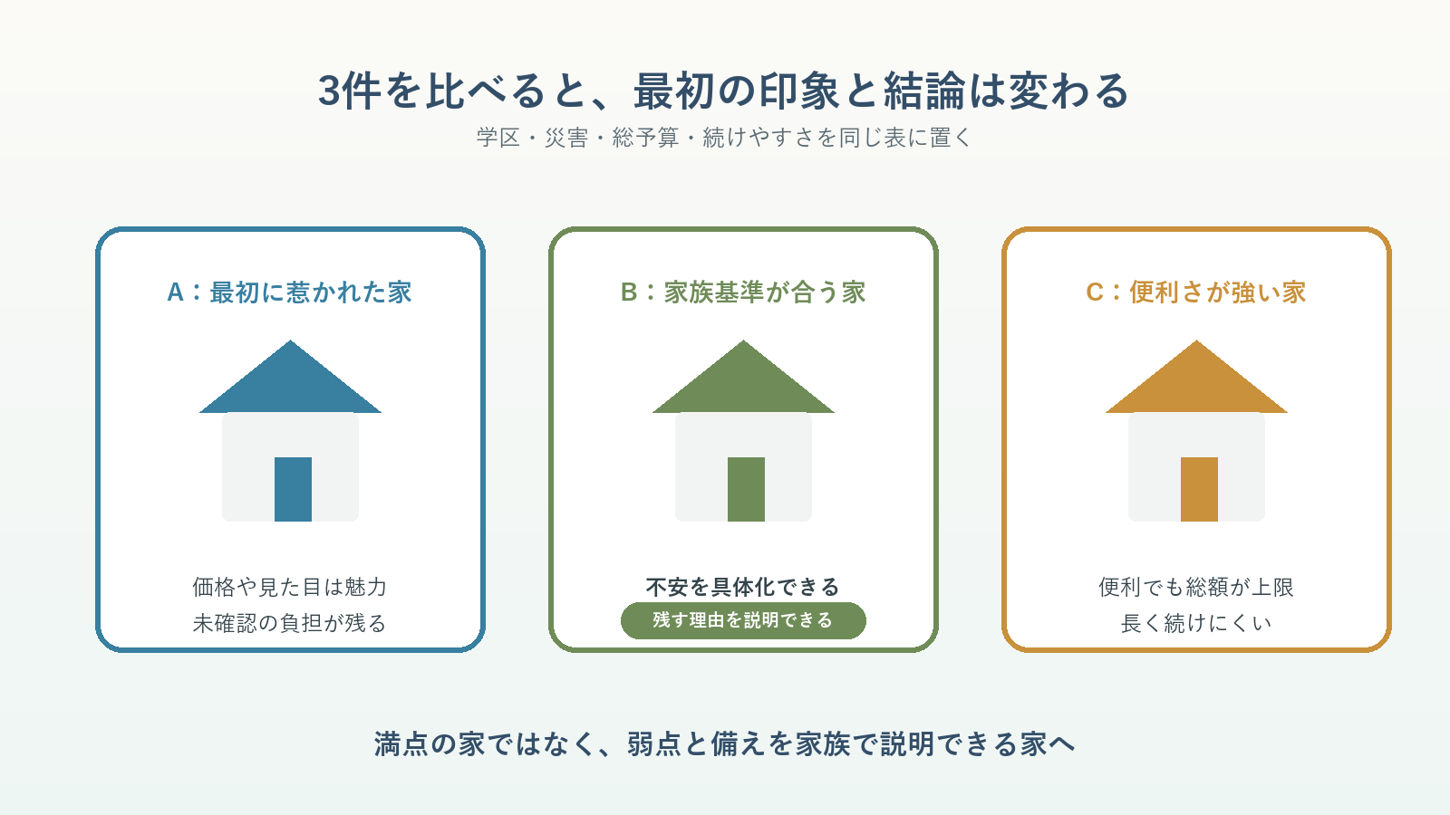 東金市の三つの住宅候補を学区・災害・総予算・暮らしやすさで比べる図解