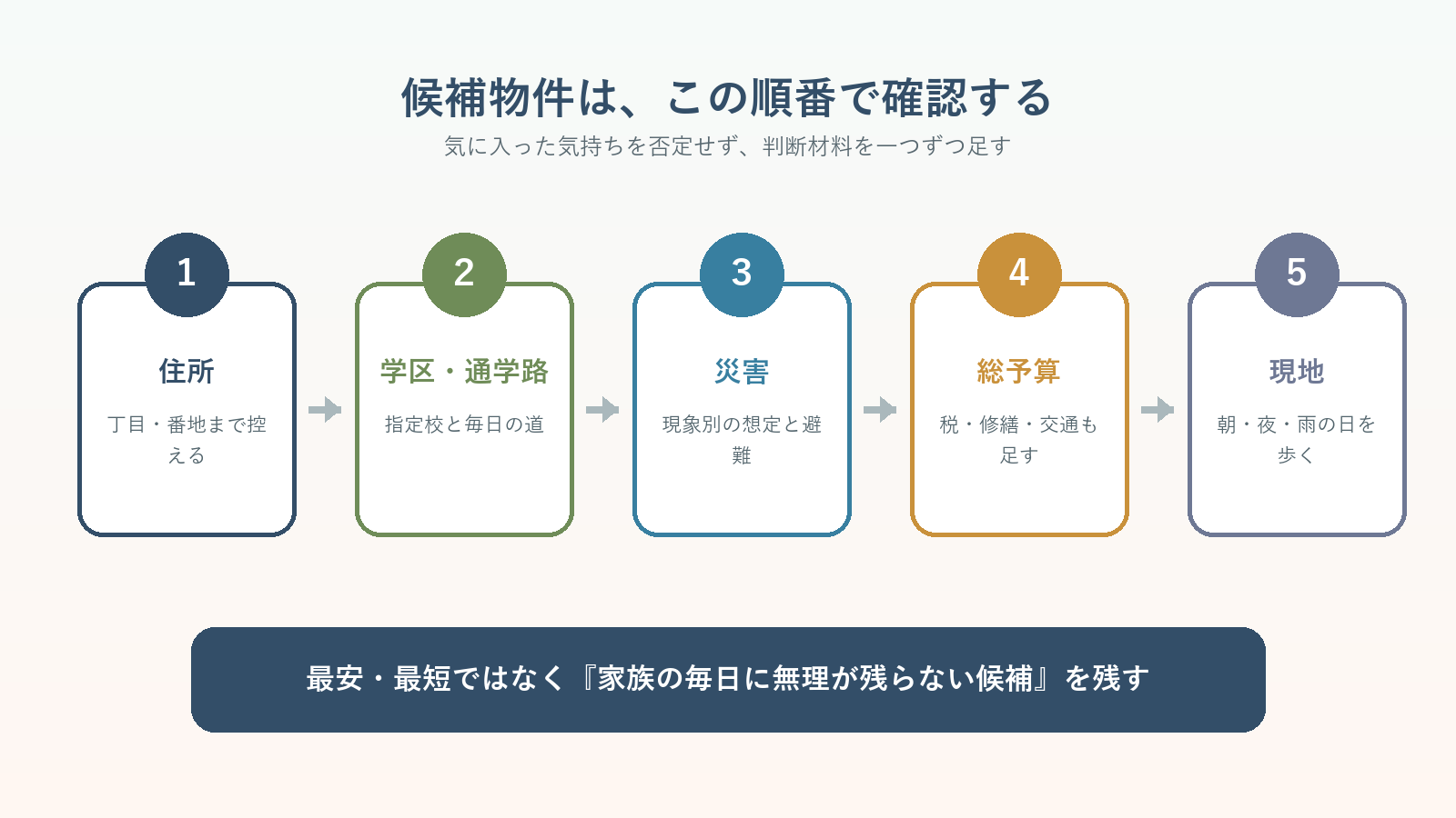 東金市の住まい探しで住所・学区・災害・総予算・現地を順に確認する図解