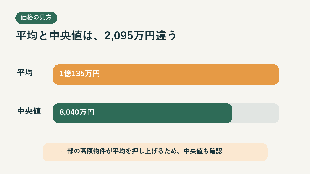 2026年上半期の首都圏新築マンション平均1億135万円と中央値8,040万円の比較