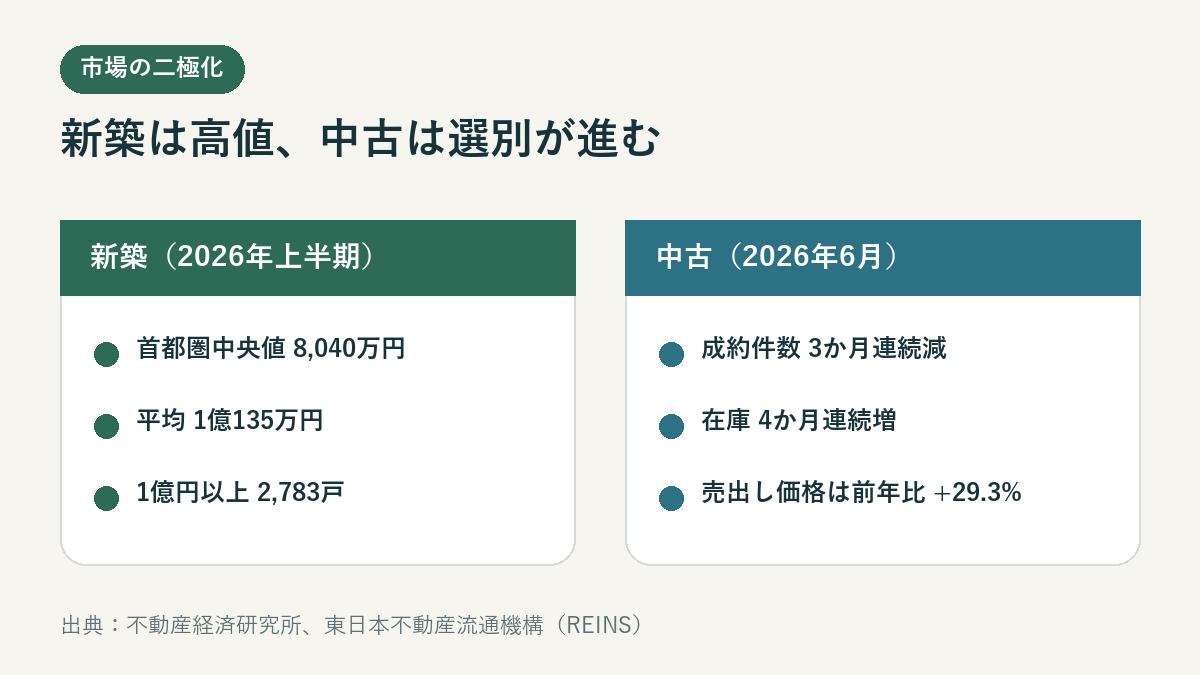首都圏マンション市場で新築は高値、中古は成約減と在庫増になっている比較