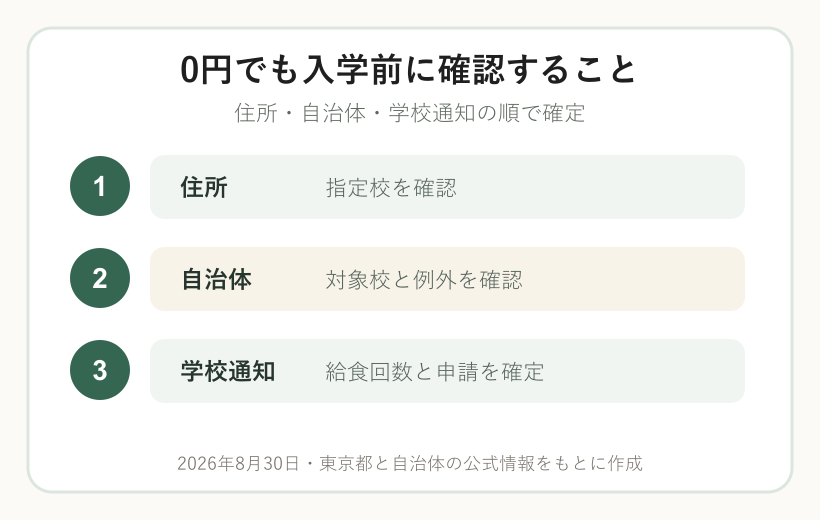 東京都で給食費を住所、自治体、学校通知の順に確認する図