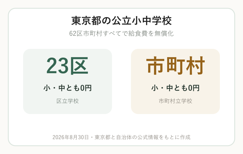 東京都の23区と市町村で公立小中学校の給食費が0円であることを示す図