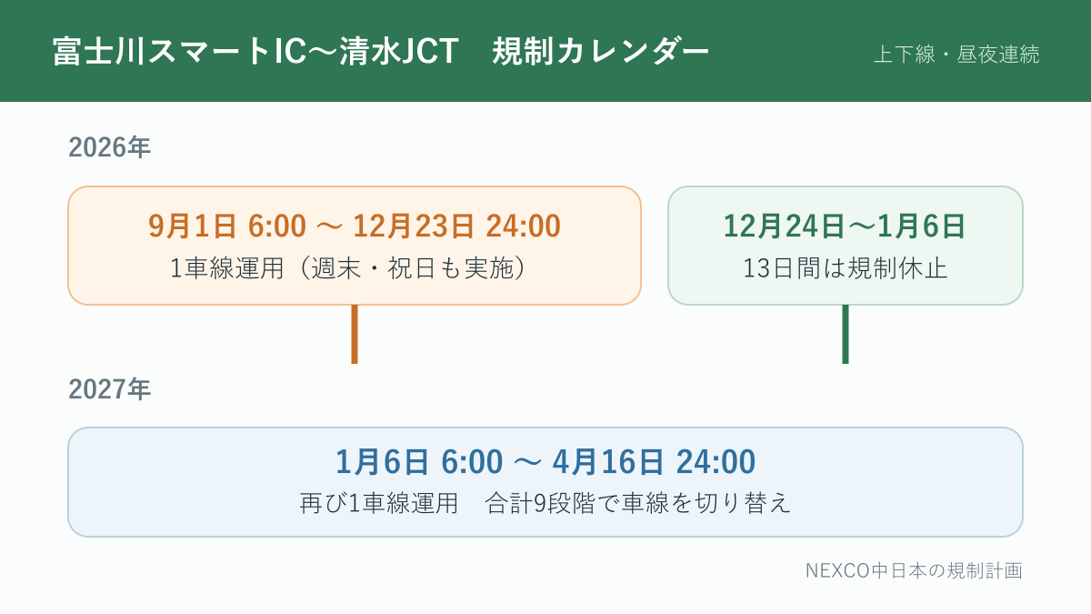 東名の富士川スマートインターチェンジから清水ジャンクションまでの1車線規制期間と13日間の休止を示す図