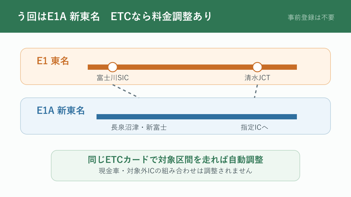 東名の規制区間を避けて新東名へ迂回しETC料金調整を受ける経路の図