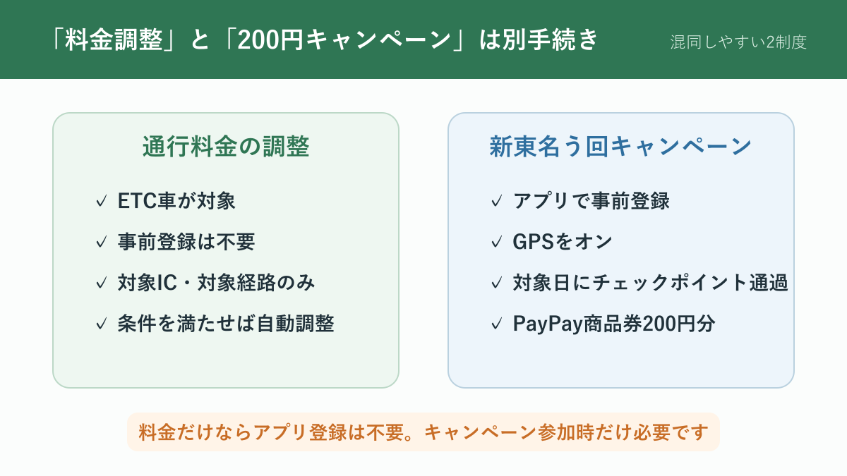 ETCの通行料金調整と新東名迂回キャンペーンの登録条件を比較した図