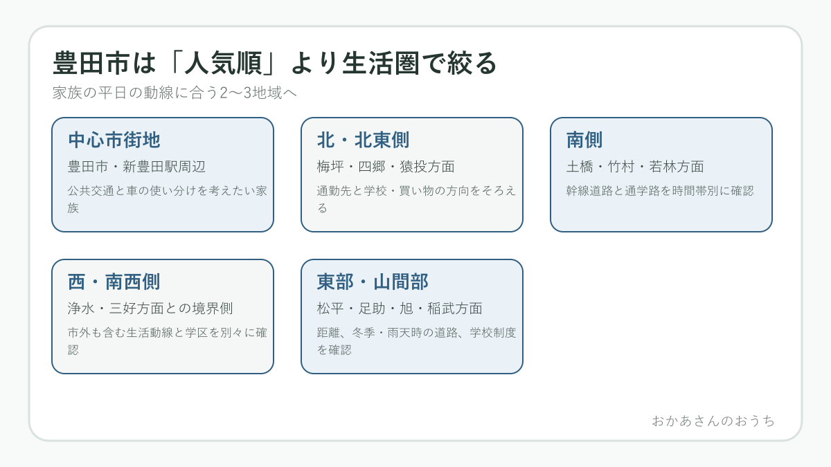 豊田市を家族の生活圏から絞る図解