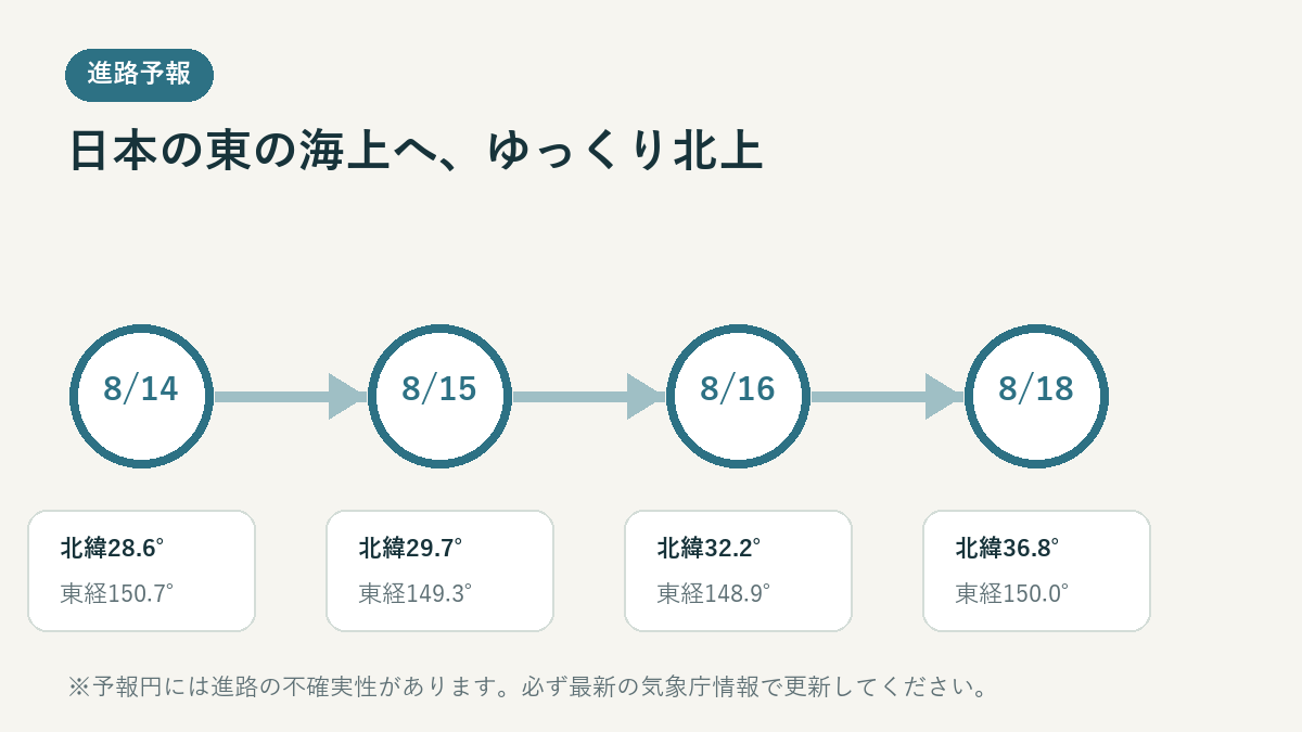 台風17号ナンカーが日本の東の海上へ進む8月14日から18日の進路予報