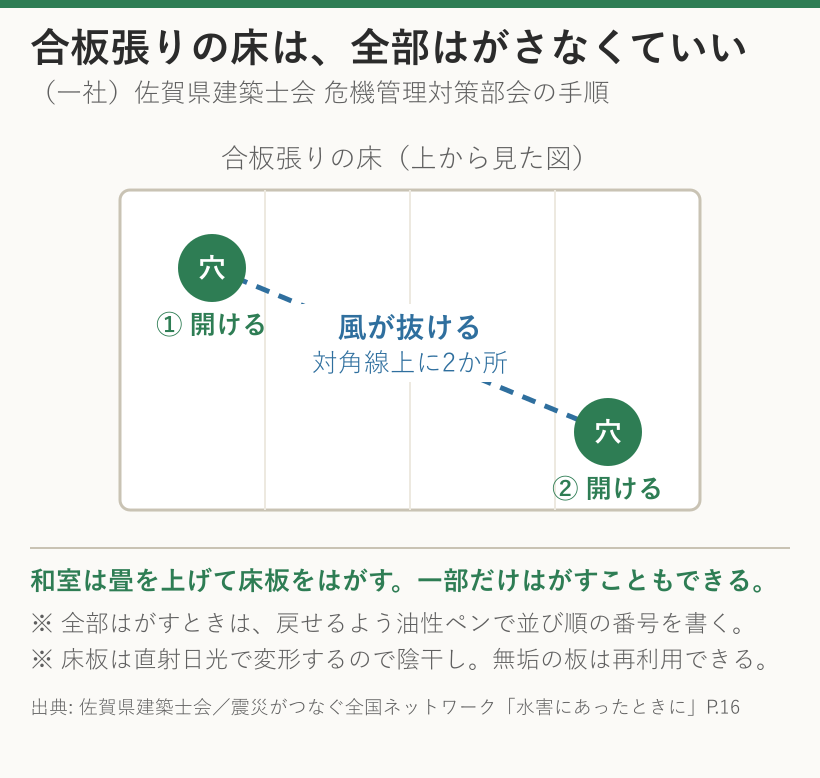 合板張りの床は全部はがさず、対角線上の2か所を開けて風を通す