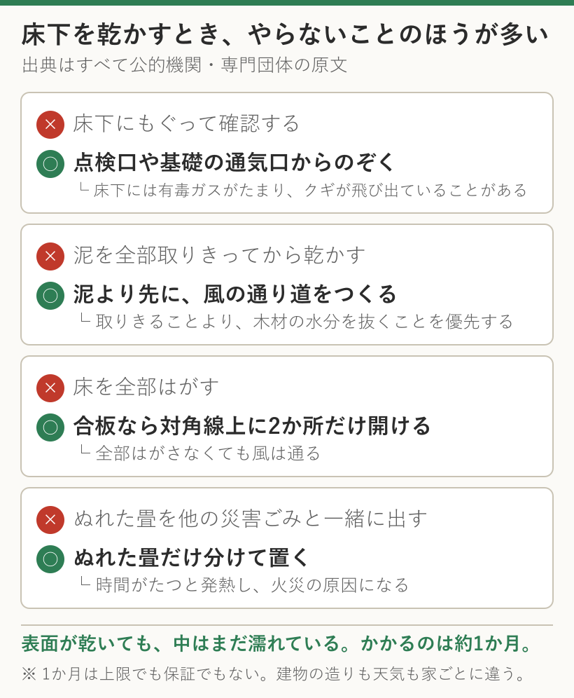 床下を乾かすときにやらないこと4つ。もぐらない・泥を取りきらない・全部はがさない・ぬれた畳を混ぜない